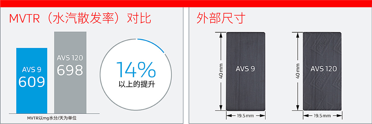 GORE汽車(chē)防水透氣產(chǎn)品AVS 120和AVS 9的擴(kuò)散性能和尺寸對(duì)比圖