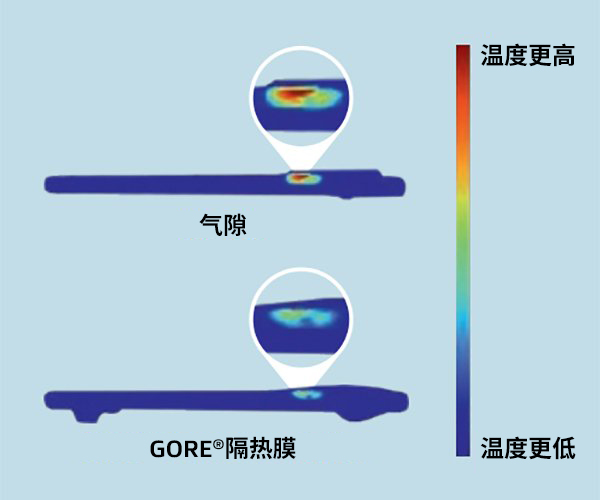 兩部智能手機的熱圖像：底部手機使用了GORE?隔熱膜，而頂部手機沒有使用。使用了GORE?隔熱膜的智能手機溫度明顯要更低。