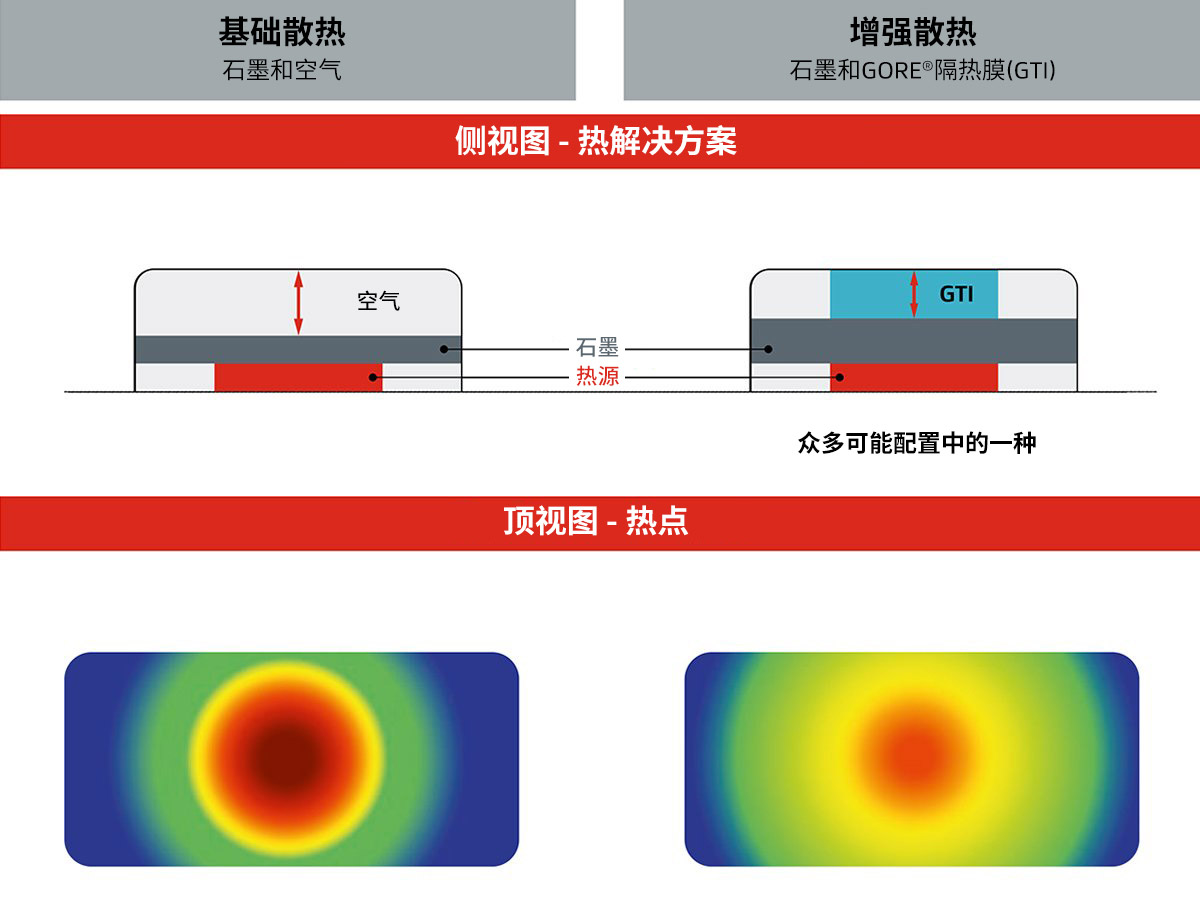 在戈?duì)柛魺崮さ闹ο?，智能手機(jī)的散熱能力大幅提升。