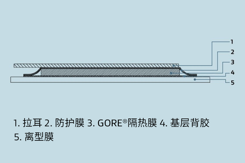 產(chǎn)品的橫截面，包括離型膜、基層背膠、GORE?隔熱膜、保護膜和拉耳。