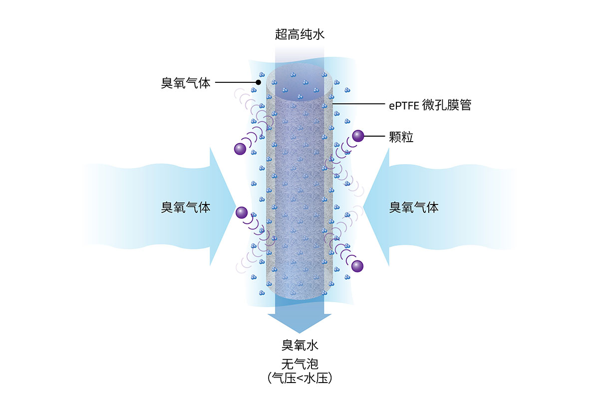 戈爾的臭氧化模組將臭氧氣體溶于高純水，以更好地去除顆粒物/金屬顆粒。