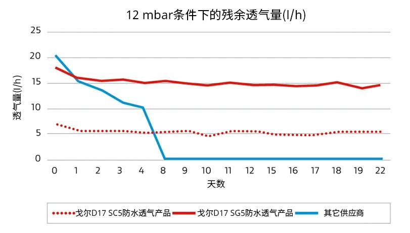 三條折線顯示了在12 mbar條件下的殘余透氣量差異：使用GORE?包裝透氣產(chǎn)品，透氣量在長(zhǎng)達(dá)22天內(nèi)均保持一致，而其他供應(yīng)商的產(chǎn)品只能確保短短8天的透氣量。