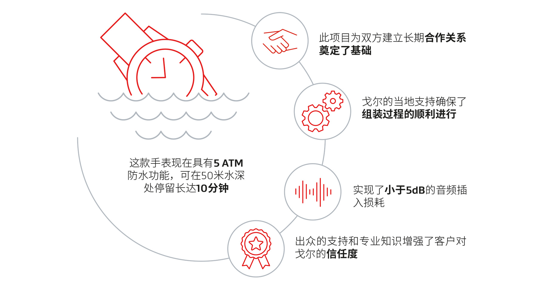 5ATM防水智能手表-借助戈爾防水技術(shù)實現(xiàn)高等級手表防水性能
