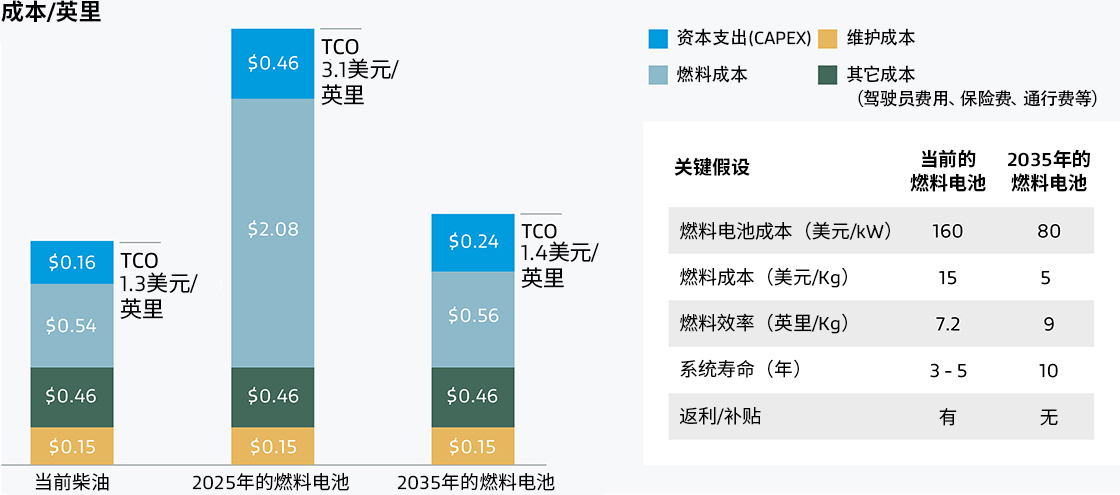 從長遠來看，燃料電池PEM可幫助汽車制造商降低總擁有成本。