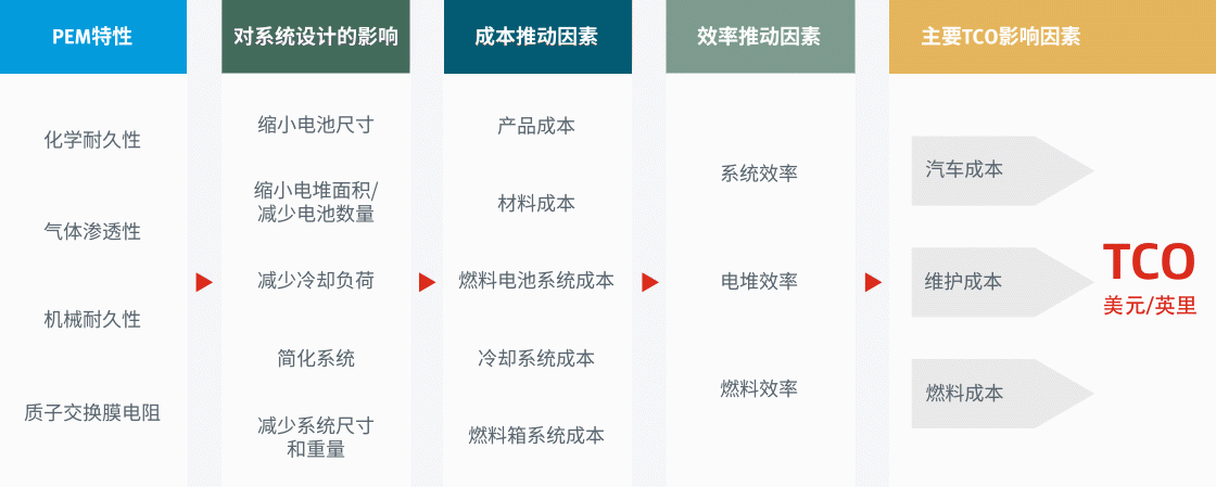 汽車制造商可充分利用戈爾的專業(yè)知識和先進產(chǎn)品，找到降低重型燃料電池應用總擁有成本的可靠途徑。