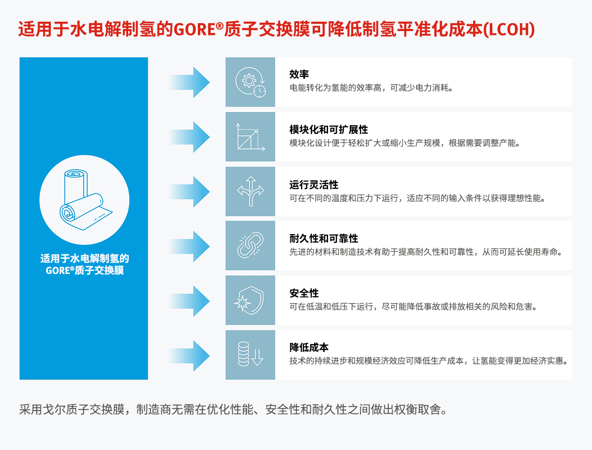 提升輸出，使氫能變得更加經(jīng)濟(jì)實(shí)惠