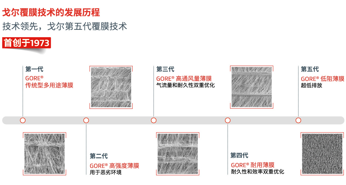 戈爾除塵布袋覆膜技術的發(fā)展歷程