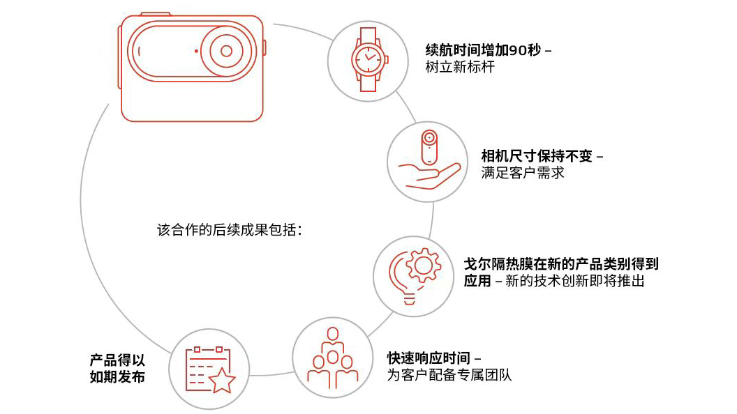 運動相機散熱解決方案膜：GORE<sup>?</sup>隔熱膜樹立行業(yè)新標桿