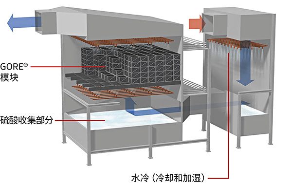 戈?duì)朣O2排放控制系統(tǒng)，包括水冷、催化模塊和硫酸收集部分