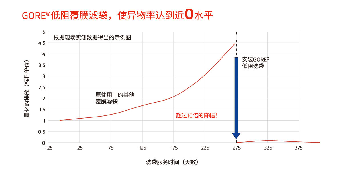 戈爾低阻覆膜濾袋，使異物率達(dá)到近0水平
