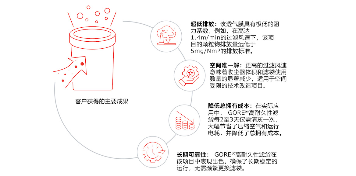 戈?duì)枮V袋打造超低排放熱風(fēng)爐示范案例，客戶獲得的煙氣脫硫項(xiàng)目主要成就