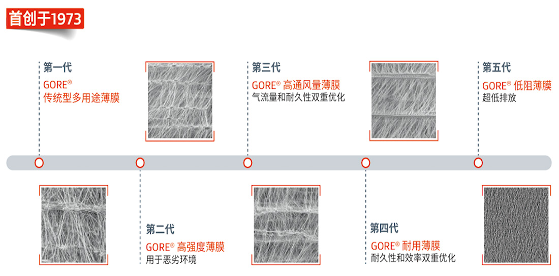 戈爾覆膜技術(shù)的發(fā)展歷程