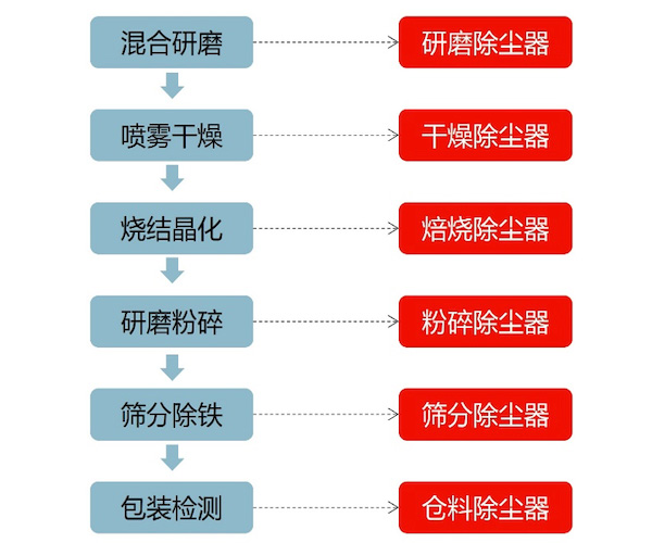 磷酸鐵鋰材料生產(chǎn)過程中除塵器的應(yīng)用工藝點