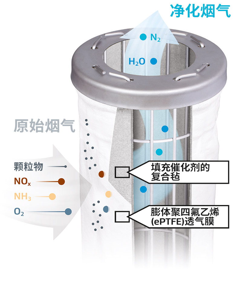 戈爾脫硝催化濾袋采用先進的SCR脫硝除塵技術(shù)