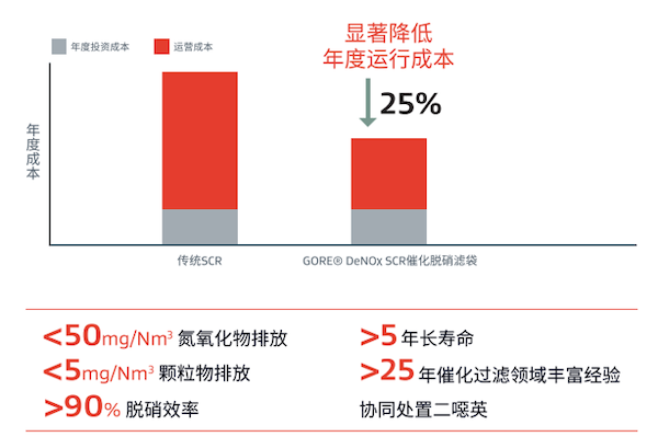 戈爾脫硝催化濾袋，全面達標，顯著降低運行成本