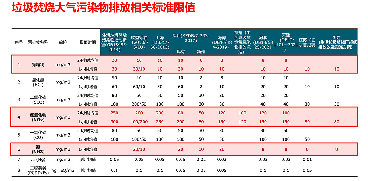 圖1. 部分垃圾焚燒污染物排放控制標(biāo)準(zhǔn)限值一覽