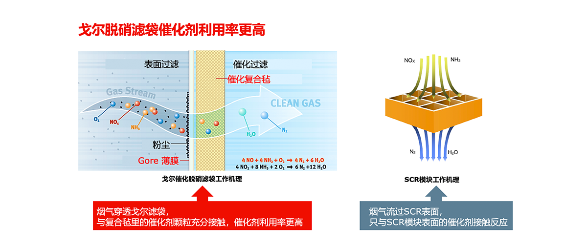 戈爾DeNOx催化脫硝濾袋的催化效率高于傳統(tǒng)SCR方法