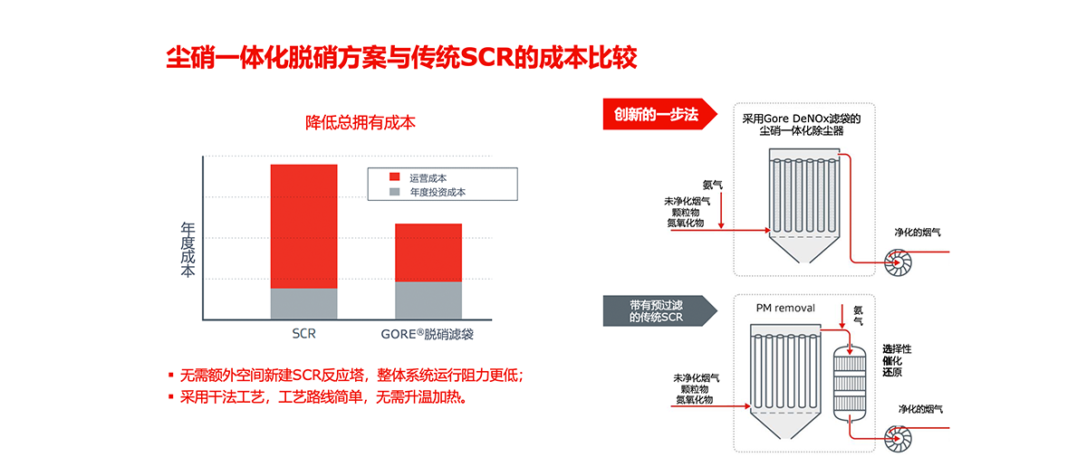 除催化效率之外，戈爾DeNOx催化脫硝方案還能有效降低總擁有成本
