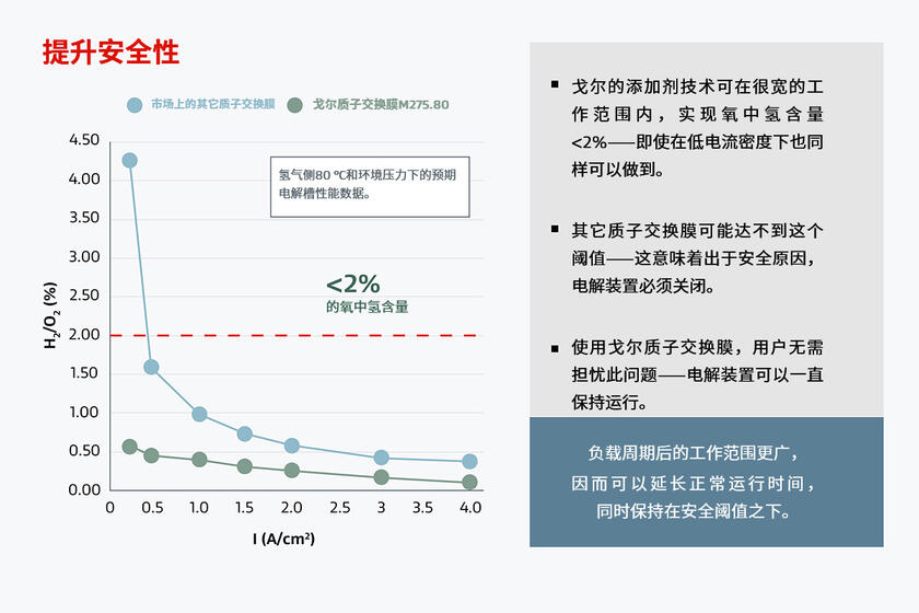 圖表顯示戈爾可實(shí)現(xiàn)更高的電池電壓效率