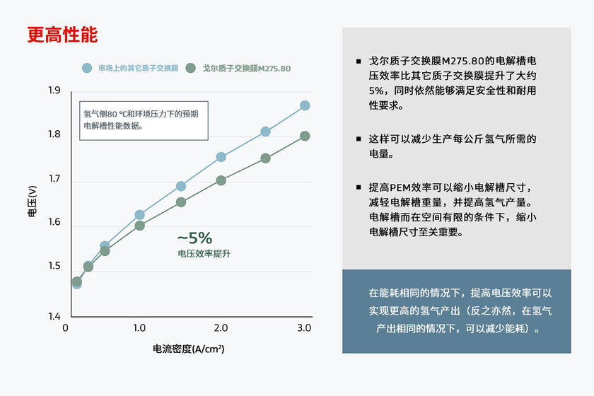 圖表顯示戈爾添加劑技術(shù)可實(shí)現(xiàn)更廣泛的運(yùn)行范圍