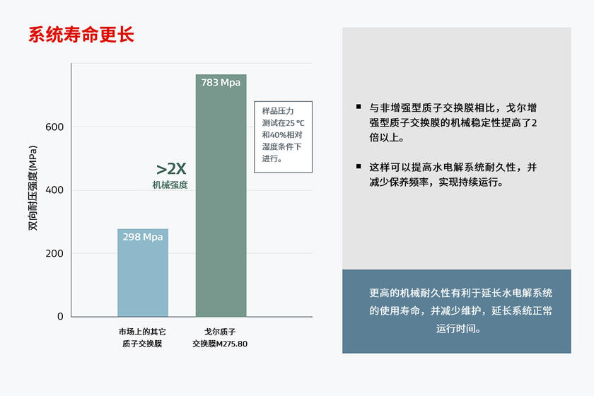 圖表顯示戈爾PEM可實(shí)現(xiàn)更高的機(jī)械耐久性